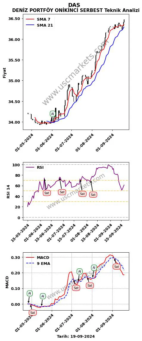 DAS al veya sat DENİZ PORTFÖY ONİKİNCİ SERBEST grafik analizi DAS fiyatı