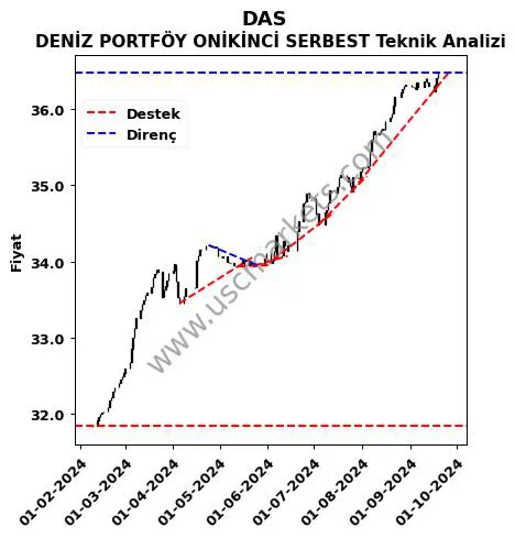 DAS destek direnç DENİZ PORTFÖY ONİKİNCİ SERBEST teknik analiz grafik DAS fiyatı