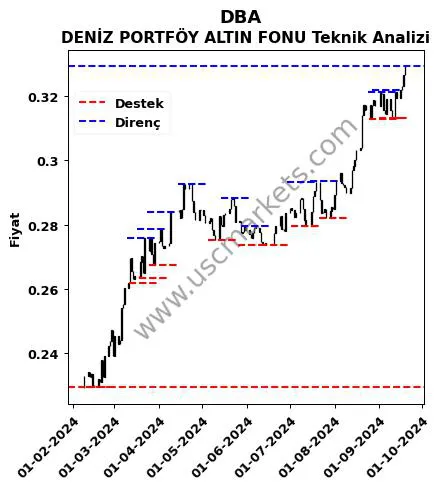 DBA fiyat-yorum-grafik