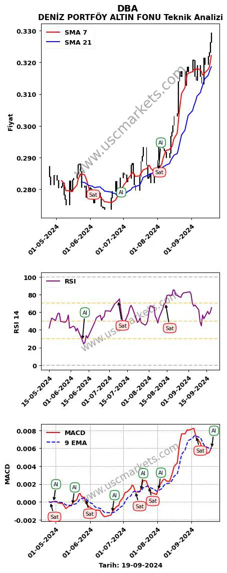 DBA al veya sat DENİZ PORTFÖY ALTIN FONU grafik analizi DBA fiyatı