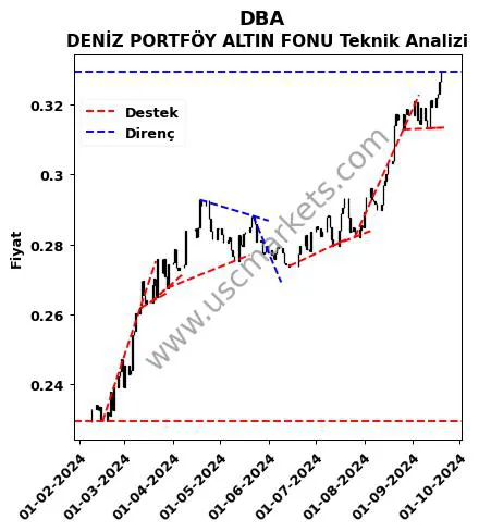 DBA destek direnç DENİZ PORTFÖY ALTIN FONU teknik analiz grafik DBA fiyatı