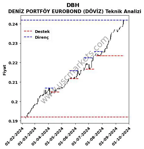 DBH fiyat-yorum-grafik