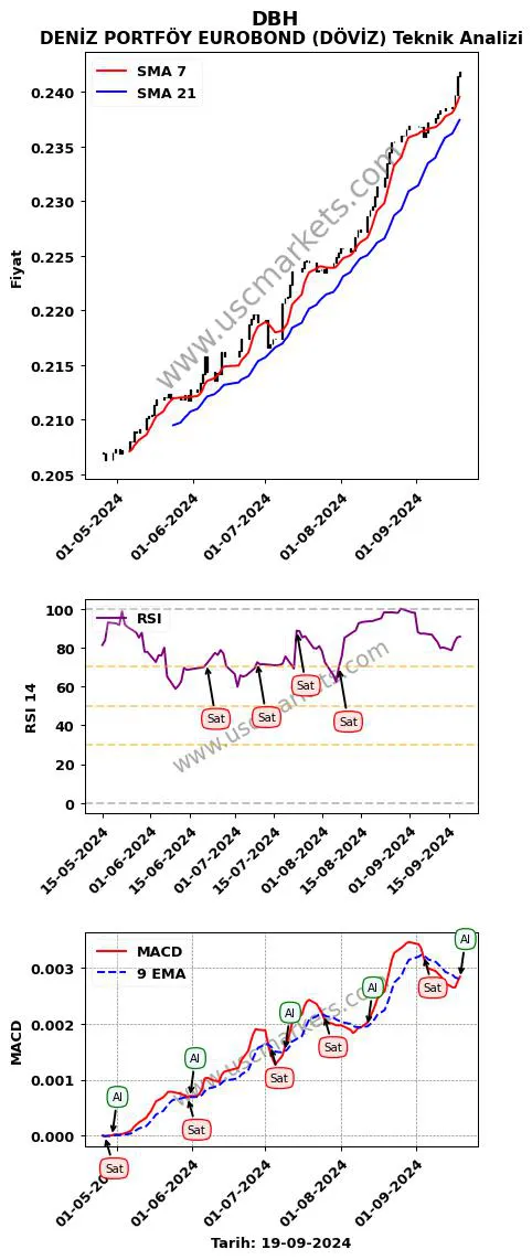 DBH al veya sat DENİZ PORTFÖY EUROBOND (DÖVİZ) grafik analizi DBH fiyatı