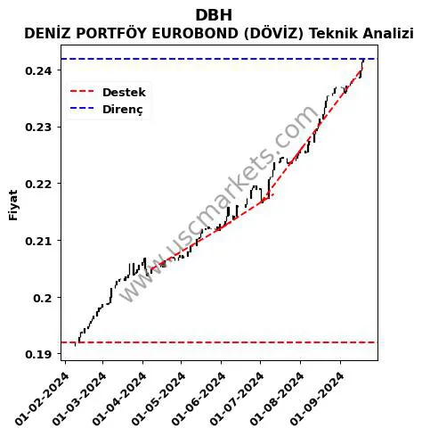 DBH destek direnç DENİZ PORTFÖY EUROBOND (DÖVİZ) teknik analiz grafik DBH fiyatı