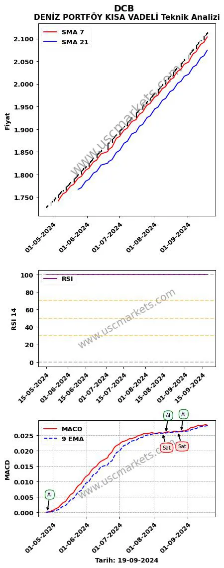 DCB al veya sat DENİZ PORTFÖY KISA VADELİ grafik analizi DCB fiyatı