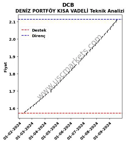 DCB destek direnç DENİZ PORTFÖY KISA VADELİ teknik analiz grafik DCB fiyatı