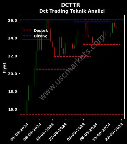 DCTTR fiyat-yorum-grafik
