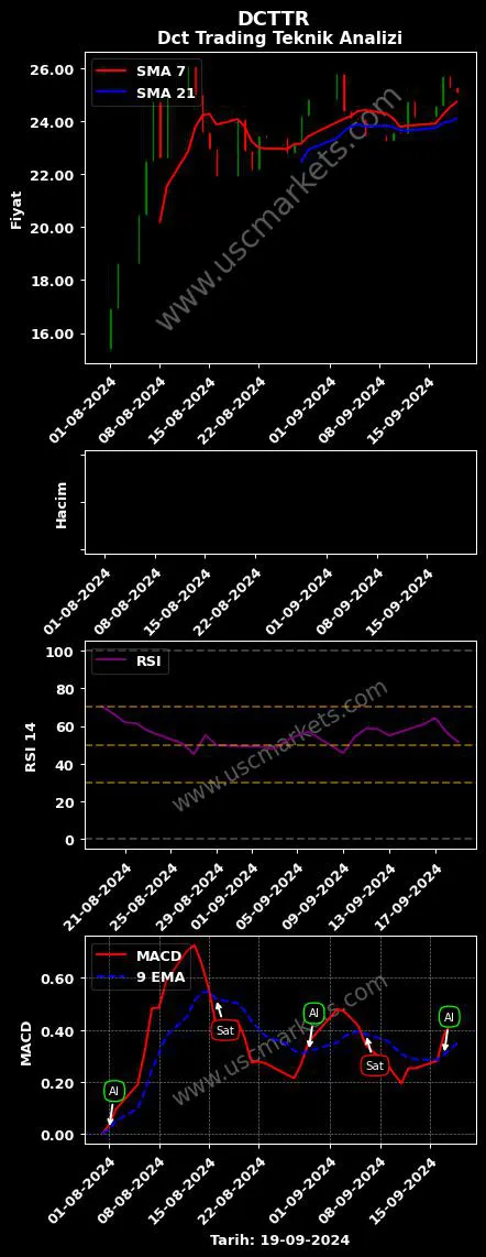 DCTTR al veya sat Dct Trading Dis grafik analizi DCTTR fiyatı