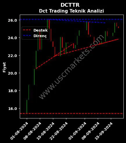 DCTTR destek direnç Dct Trading Dis teknik analiz grafik DCTTR fiyatı