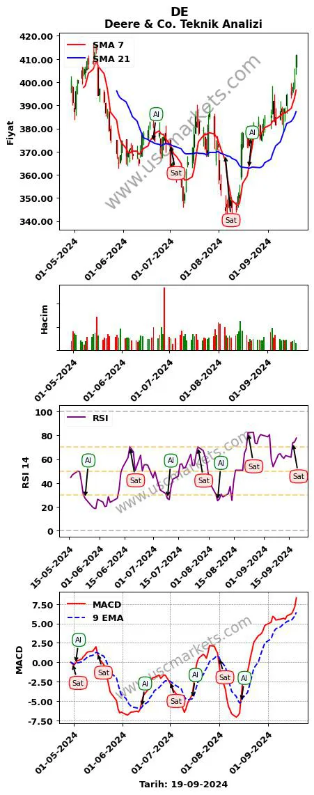 DE al veya sat Deere & Co. grafik analizi DE fiyatı