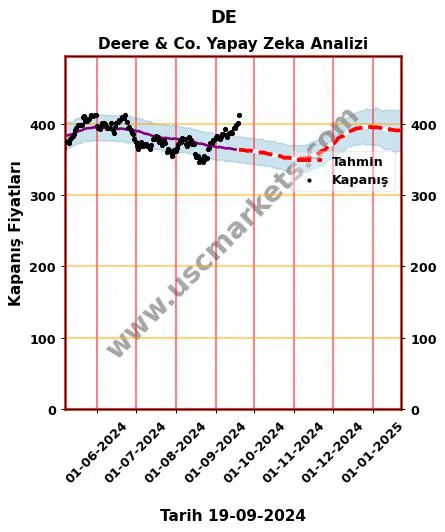 DE hisse hedef fiyat 2024 Deere & Co. grafik