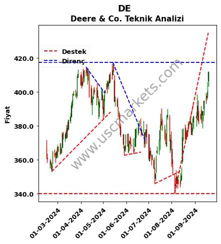 DE destek direnç Deere & Co. teknik analiz grafik DE fiyatı