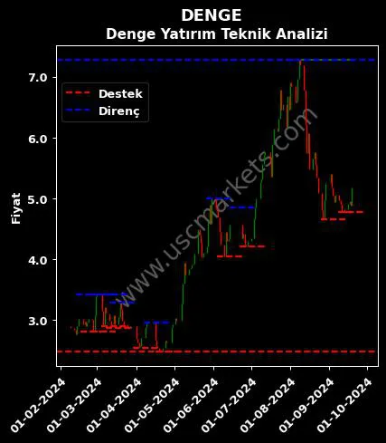 DENGE fiyat-yorum-grafik