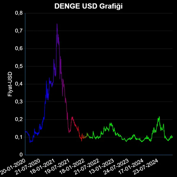 DENGE Dolar Grafiği