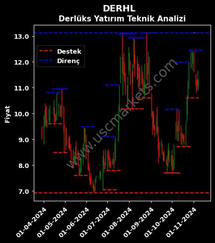 DERHL fiyat-yorum-grafik