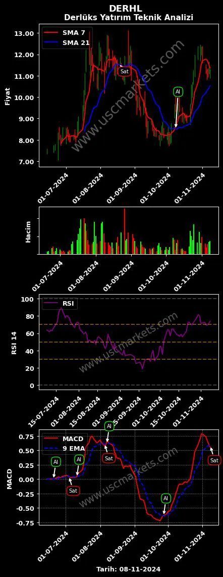 DERHL al veya sat DERLÜKS YATIRIM HOLDİNG grafik analizi DERHL fiyatı