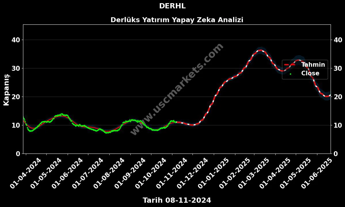 DERHL hisse hedef fiyat 2024 Derlüks Yatırım grafik