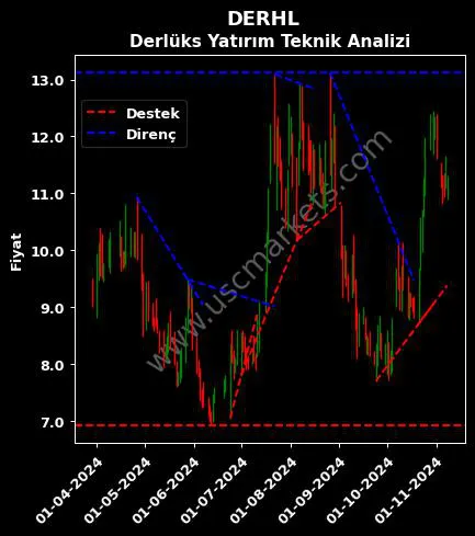 DERHL destek direnç DERLÜKS YATIRIM HOLDİNG teknik analiz grafik DERHL fiyatı