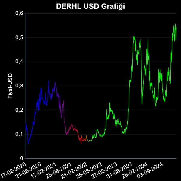 DERHL Dolar Grafiği