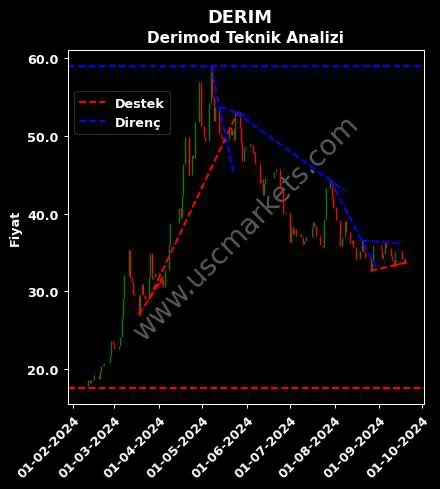 DERIM destek direnç DERİMOD KONFEKSİYON AYAKKABI teknik analiz grafik DERIM fiyatı