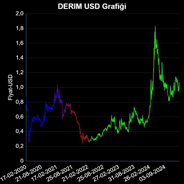 DERIM Dolar Grafiği