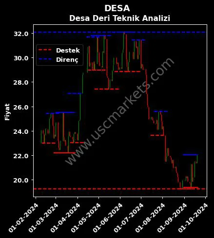 DESA fiyat-yorum-grafik