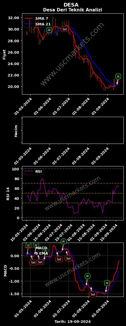 DESA al veya sat DESA DERİ SANAYİ grafik analizi DESA fiyatı