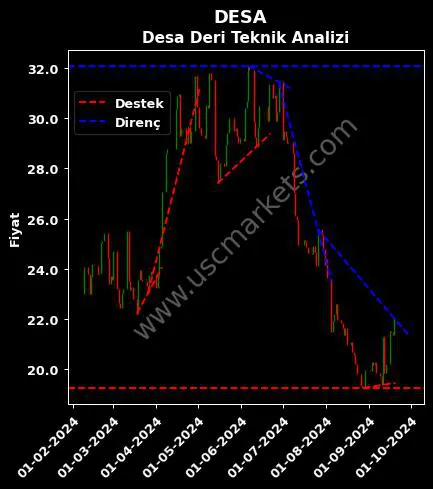 DESA destek direnç DESA DERİ SANAYİ teknik analiz grafik DESA fiyatı