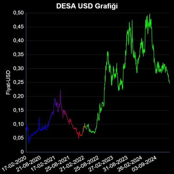 DESA Dolar Grafiği