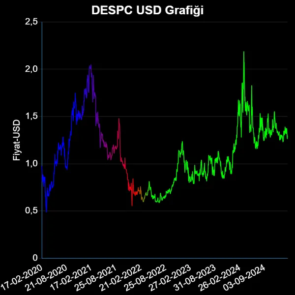 DESPC Dolar Grafiği