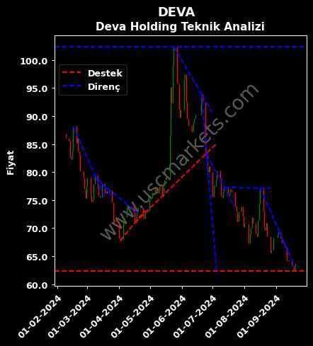 DEVA destek direnç DEVA HOLDİNG A.Ş. teknik analiz grafik DEVA fiyatı