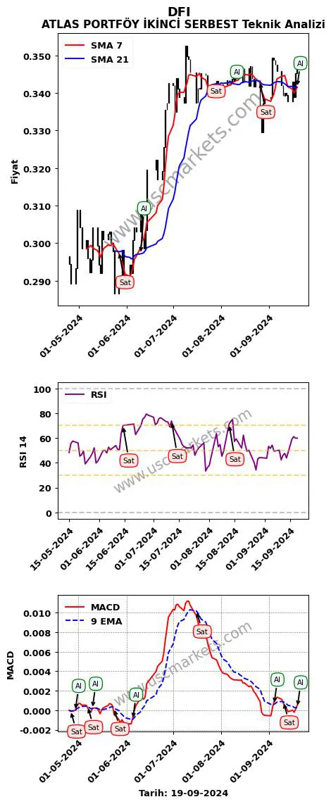 DFI al veya sat ATLAS PORTFÖY İKİNCİ SERBEST grafik analizi DFI fiyatı