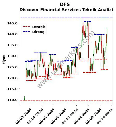 DFS fiyat-yorum-grafik