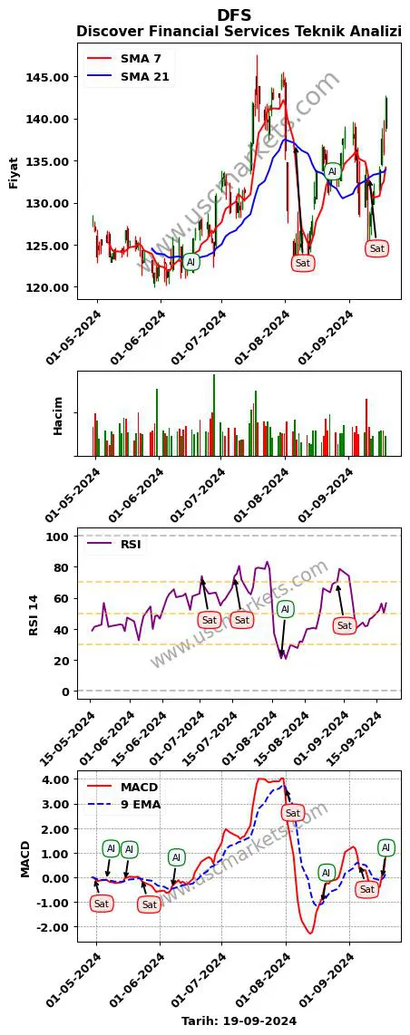 DFS al veya sat Discover Financial Services grafik analizi DFS fiyatı