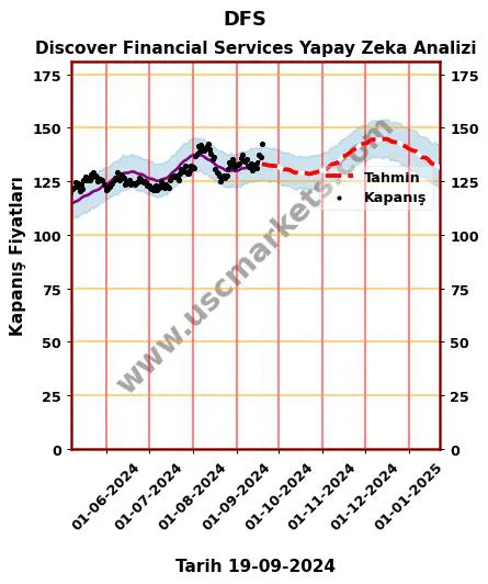 DFS hisse hedef fiyat 2024 Discover Financial Services grafik