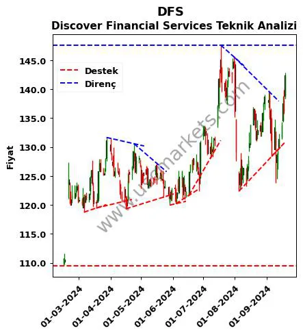 DFS destek direnç Discover Financial Services teknik analiz grafik DFS fiyatı