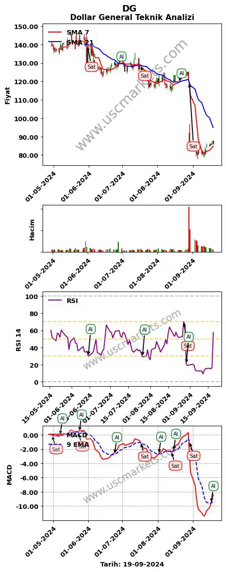 DG al veya sat Dollar General grafik analizi DG fiyatı