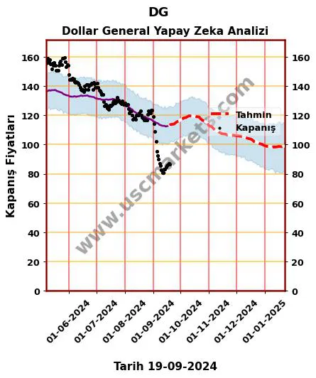 DG hisse hedef fiyat 2024 Dollar General grafik