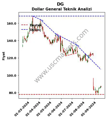 DG destek direnç Dollar General teknik analiz grafik DG fiyatı