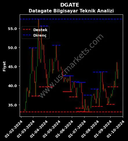 DGATE fiyat-yorum-grafik