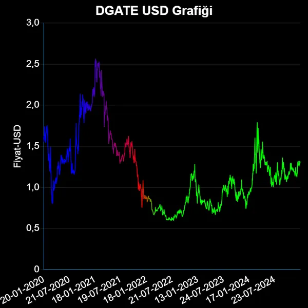 DGATE Dolar Grafiği