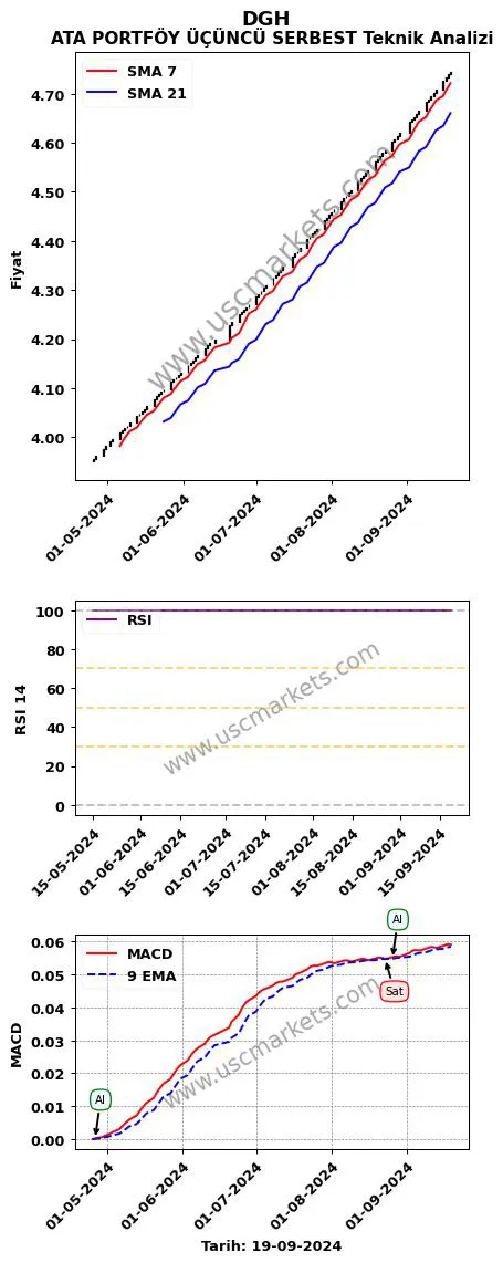 DGH al veya sat ATA PORTFÖY ÜÇÜNCÜ SERBEST grafik analizi DGH fiyatı