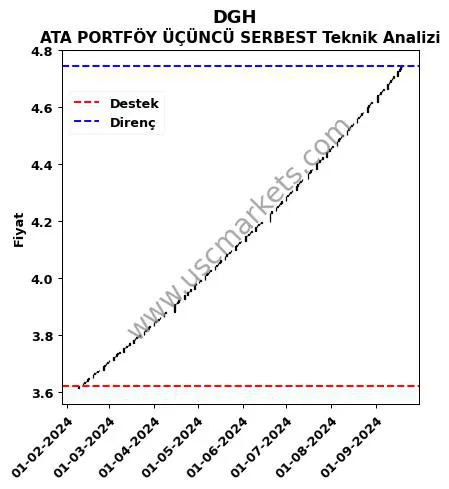 DGH destek direnç ATA PORTFÖY ÜÇÜNCÜ SERBEST teknik analiz grafik DGH fiyatı