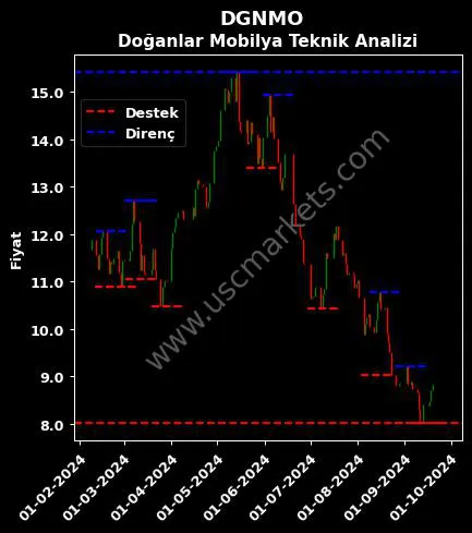 DGNMO fiyat-yorum-grafik