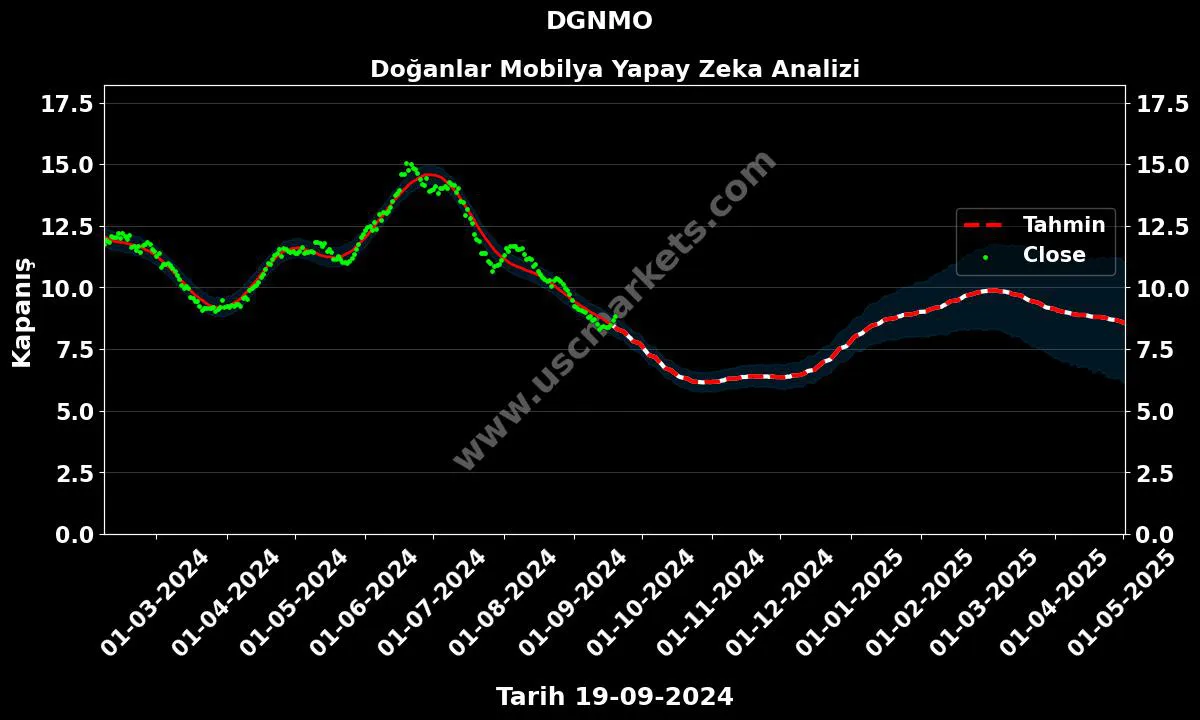 DGNMO hisse hedef fiyat 2024 Doğanlar Mobilya grafik