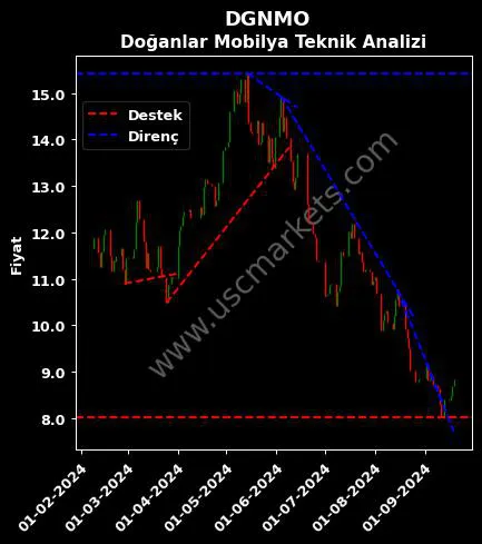 DGNMO destek direnç DOĞANLAR MOBİLYA GRUBU teknik analiz grafik DGNMO fiyatı