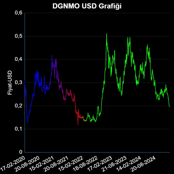 DGNMO Dolar Grafiği