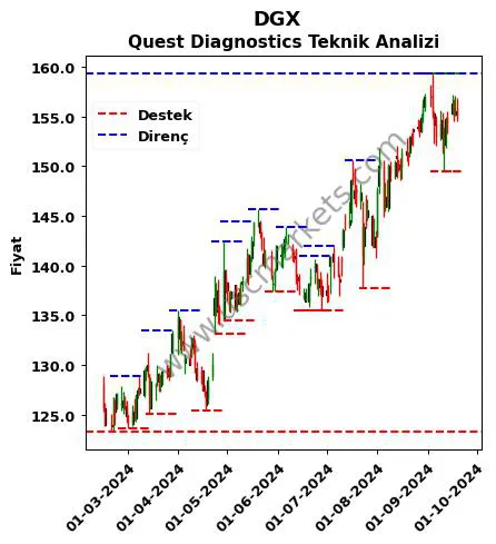 DGX fiyat-yorum-grafik