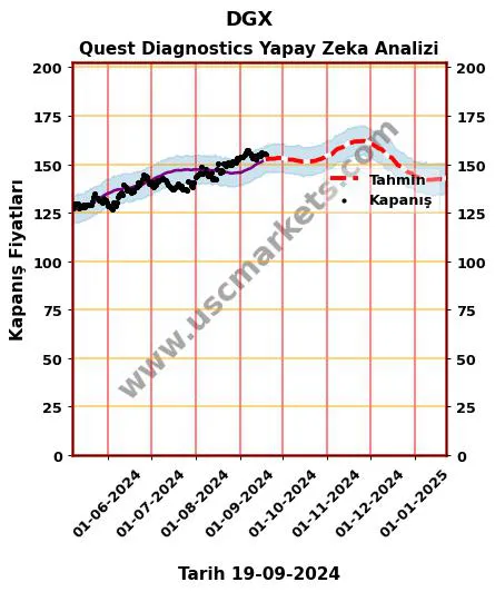 DGX hisse hedef fiyat 2024 Quest Diagnostics grafik