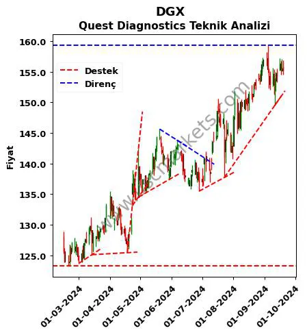 DGX destek direnç Quest Diagnostics teknik analiz grafik DGX fiyatı